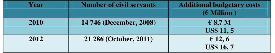 Table 4.2 - Numbers of civil servants and additional budgetary costs based on LSCS 