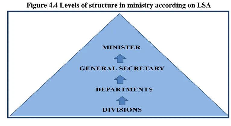 Figure 4.4 Levels of structure in ministry according on LSA 