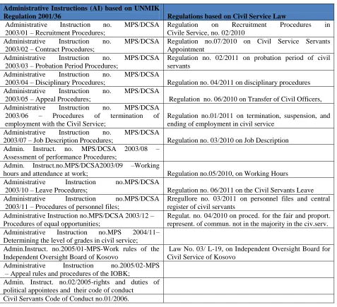Table 5.1 Administrative Instructions based on UNMIK Regulation & LCS Regulations 