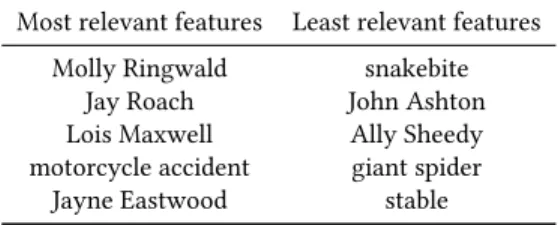 Table 5: Features relevance according to TF-IDF.
