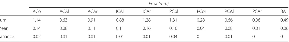 Table 1 Difference between the B-spline skeleton and initial skeleton of each vessel in the CoW
