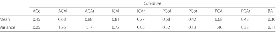 Table 2 The length of each individual vessel from the No. 47 CoW dataset
