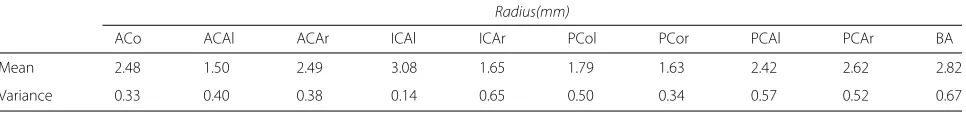 Table 4 Mean torsion and variance for all sampling points of each individual vessel from the No