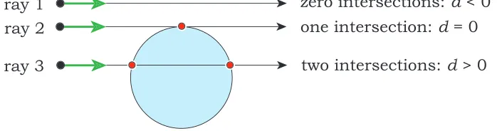 Figure 2.6 illustrates this classiﬁcation process, which avoids an imagi-, there is guaranteed to be only a single intersection