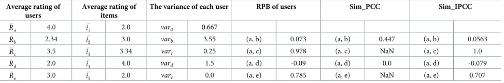 Table 3. Computed values of different statistics from Table 2.
