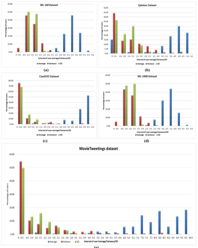 Fig 1. (a-e) Percentage of user average/variance/SD ratings for the reported datasets.