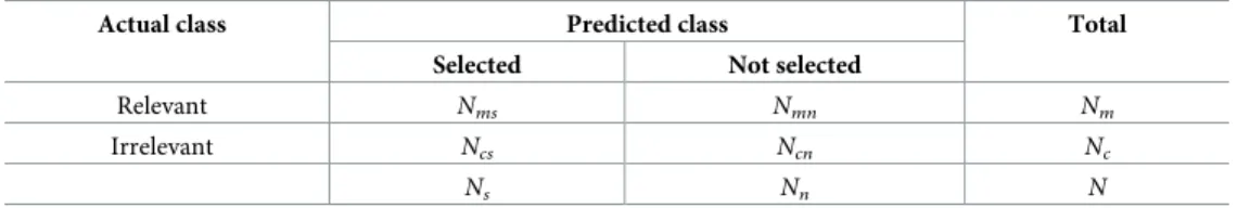 Table 5. Confusion matrix: Each row represents an actual class and each column represents predicted class.