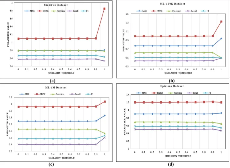 Fig 2. (a-d) Effect of similarity threshold on reported datasets.