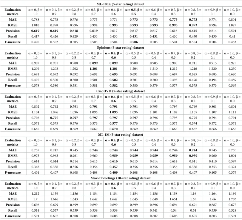 Table 6. Estimating the best weights of α and β for reported datasets (bold values in each row indicate the best performance, while bold values of α and β indicate best weights selected on the bases of lowest MAE and highest F-measure values).