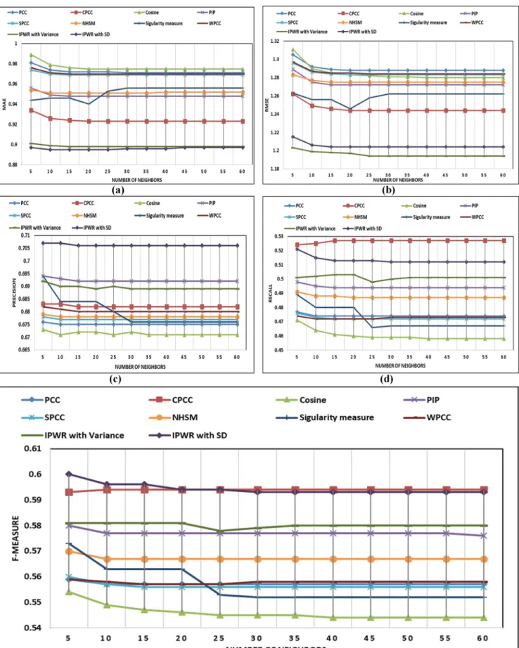 Fig 3. (a-e) Performance comparison of state-of-the-art similarity measure methods with the IPWR similarity measure method in terms of MAE, RMSE, precision, recall, and F-measure on the Epinions dataset.