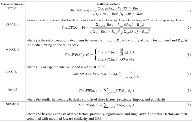 Table 1. A mathematical representation of different similarity measures.