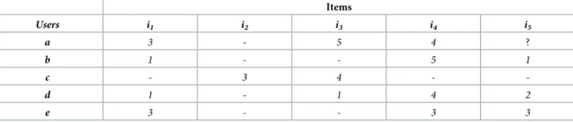 Table 2. An example of a user-item based rating matrix.