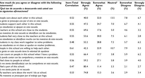 Table 1: Item-total correlation and response distribution of Student Perceptions of School Cohesion scale among Salvadoran public secondary school students (n = 935)