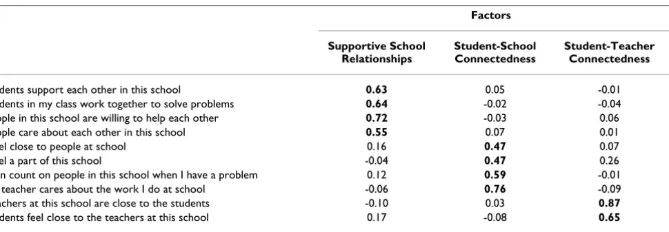 Table 2: Correlations between the School Cohesion items and School Cohesion factors in a secondary school from central El Salvador (n = 935)