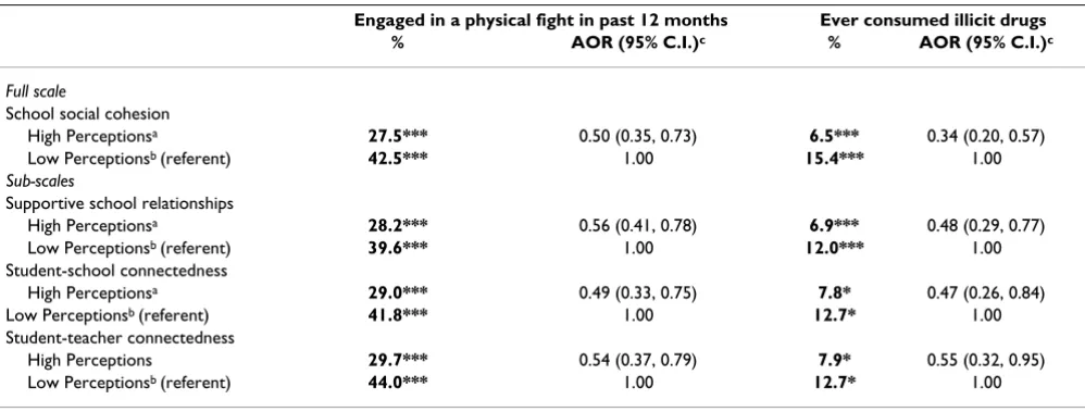 Table 3: Percentage of public secondary school students from central El Salvador who reported engaging in a physical fight and illicit drug use by level of perceived social cohesion within school and student-school connectedness