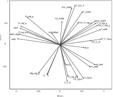 Fig. 1. PCA ordination of soil variables in samples from beech-mixture forests (plots P13 and P14)