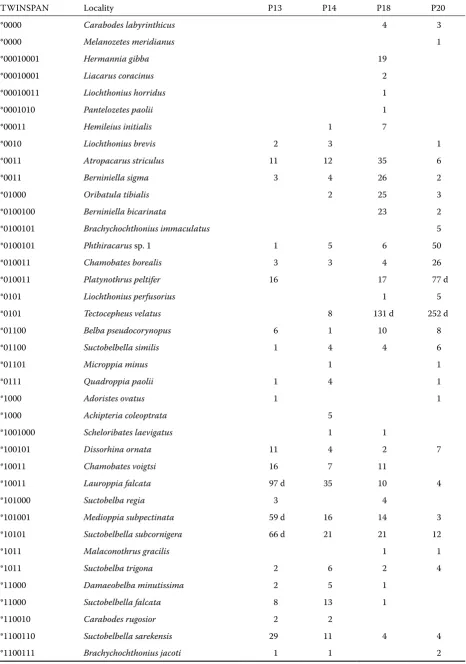 Table 1. Total numbers of individuals in all five samples according to the plots (“mean” samples) in September 2007