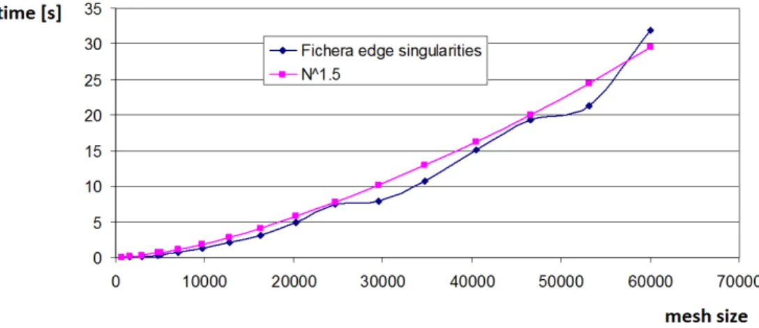 Figure 11: The reutilization procedure executed for mixed point and edges singularities for the Fichera problem