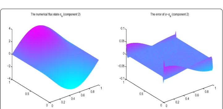 Figure 3 The ﬁrst component of numerical ﬂux state σh and corresponding error for Example 1.