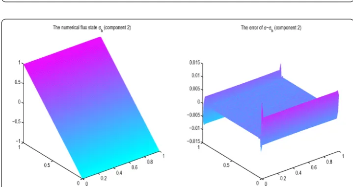 Figure 7 The ﬁrst component of numerical ﬂux state σh and corresponding error for Example 2.