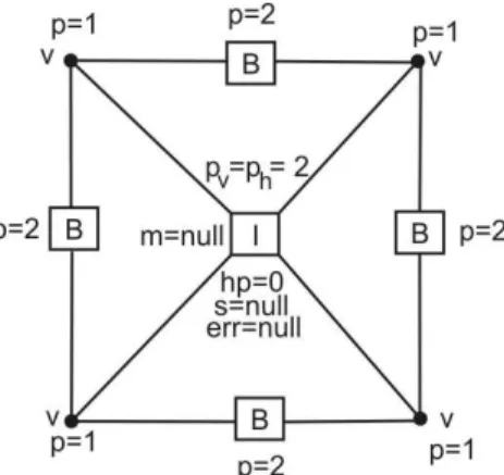 Fig. 2. A hypergraph representing an initial mesh 