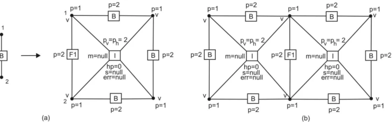 Fig. 4. (a) A hypergraph production; (b) a hypergraph representing a mesh composed of two elements 