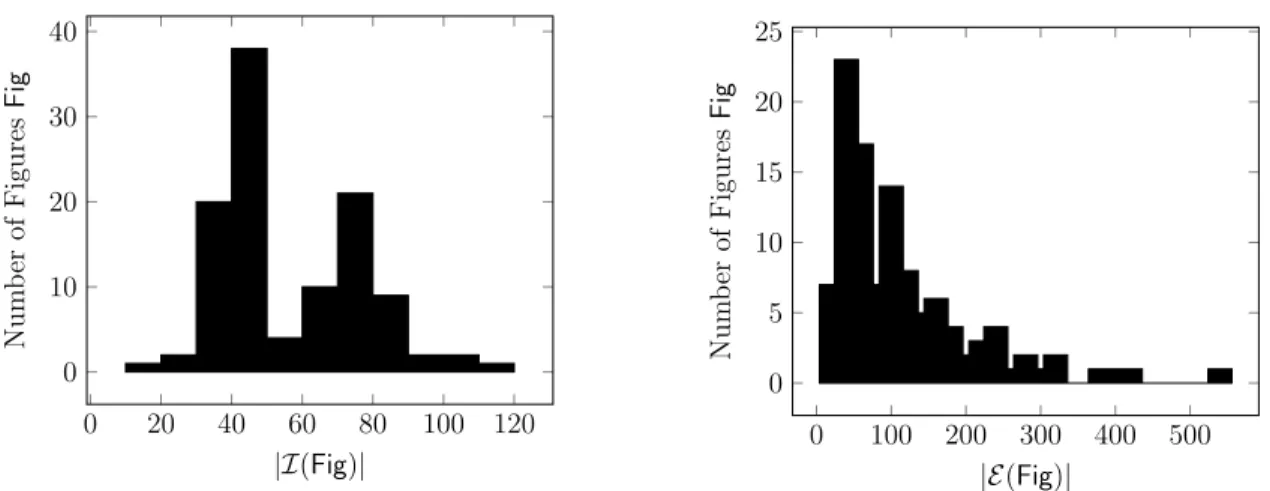 Figure 3.7: Histogram of |I(Fig)| and |E (Fig)| Per Figure F 3.6.1 Benchmark