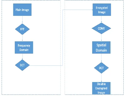 Figure 1: Steps in DCT encryption 