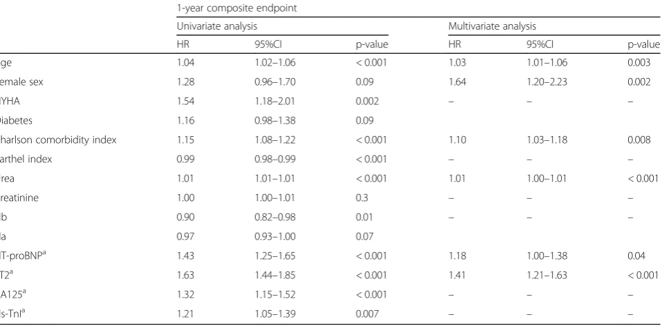 Table 2 Cox regression analyses for the 30-day primary endpoint (all-cause death or HF-related rehospitalization)