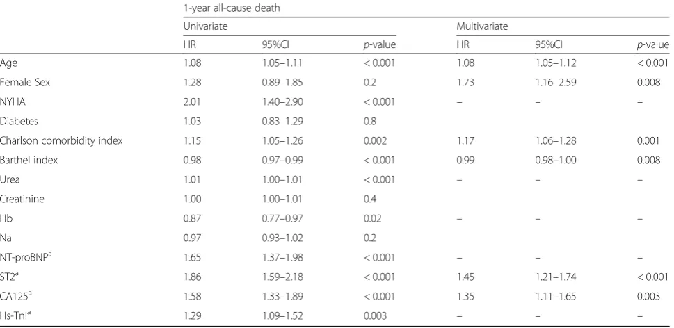 Fig. 1 Kaplan-Meier event-free survival curves for the composite end-point relative to serum levels of ST2 (a) and NTproBNP (b) above or belowthe median
