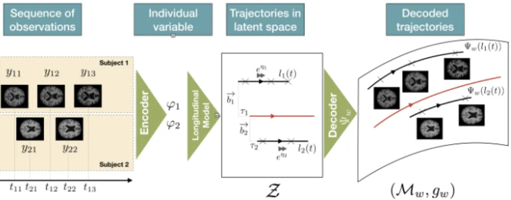 Fig. 1: The observed sequences are encoded into latent trajectories, which are then decoded into geodesics on a submanifold of the observation space.