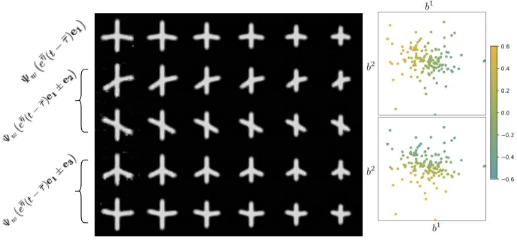 Fig. 4: First row is t 7→ Ψ θ (e 1 t). Following rows are t 7→ Ψ θ (e 1 t + e i ) for i ∈ {2, 3}