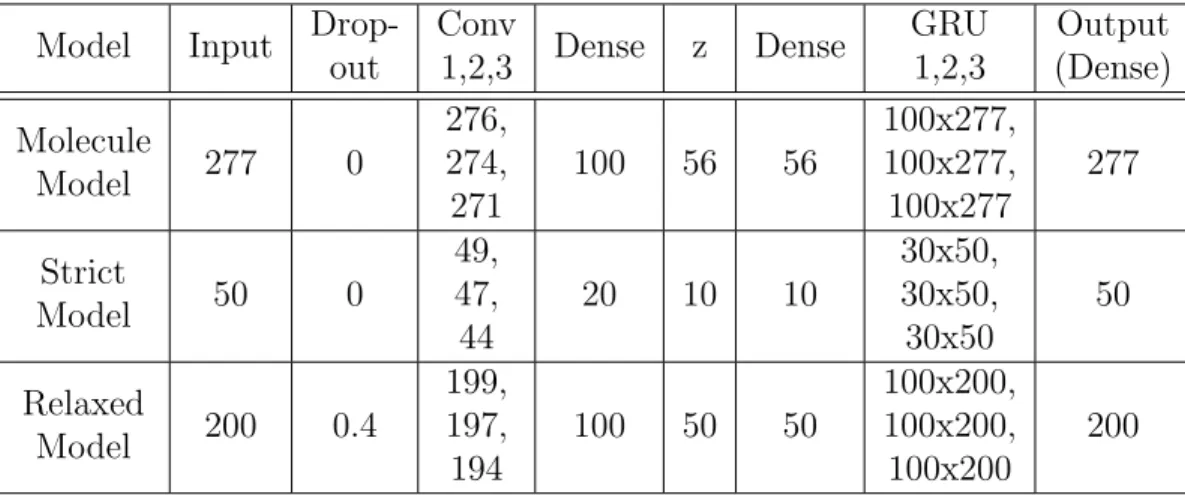 Table 4.9: Relaxed Model architecture, with previous models shown for comparison.