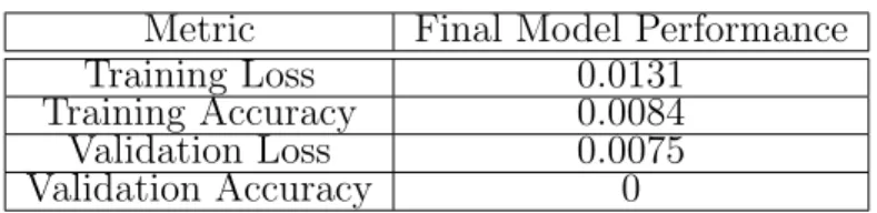 Table 4.12: Relaxed Model training results.