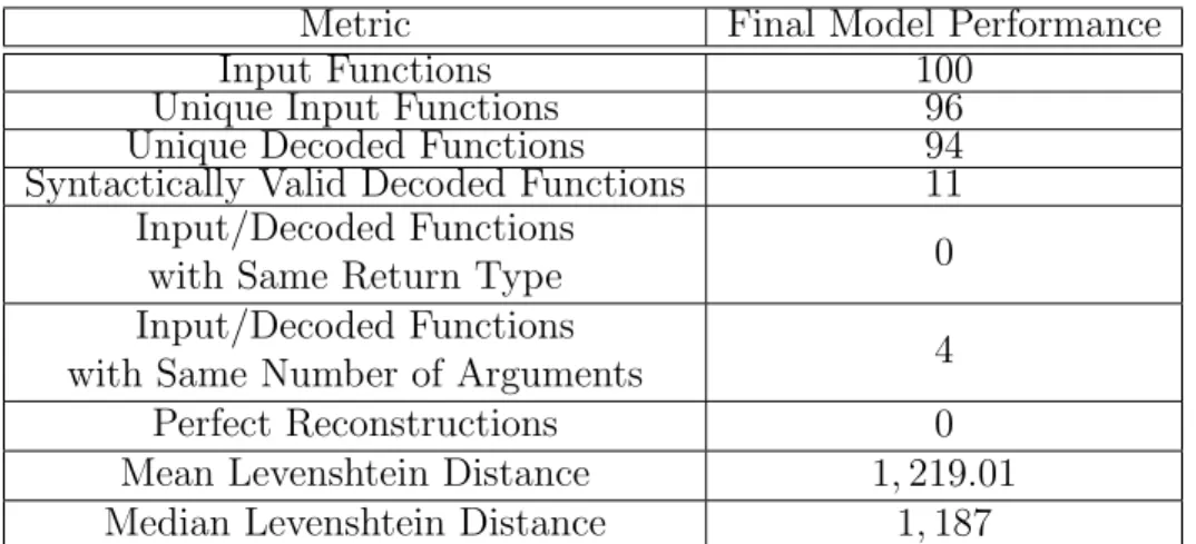 Table 4.13: Supplementary Relaxed Model metrics, computed on 100 randomly selected functions in the training dataset.