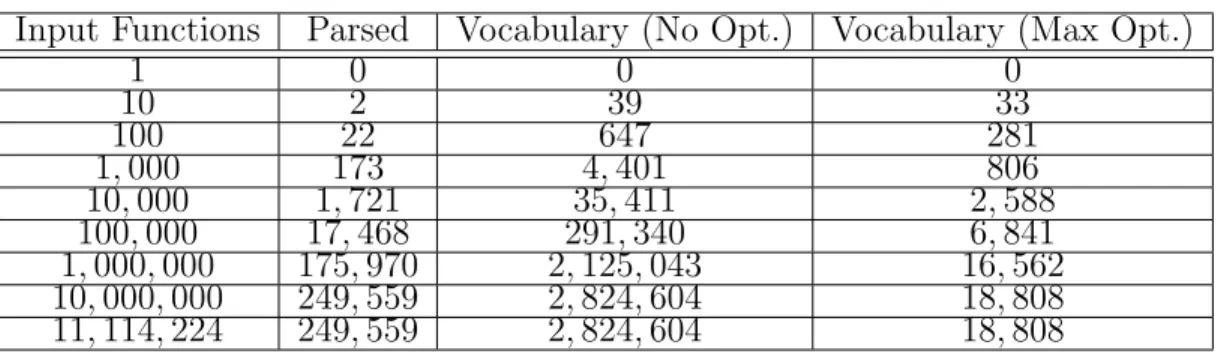 Table 4.1: Production rules enumerated in the MUSE C source dataset.