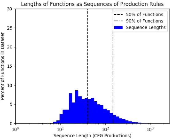 Table 4.2: Functions retained from the MUSE dataset using various maximum sequence lengths.