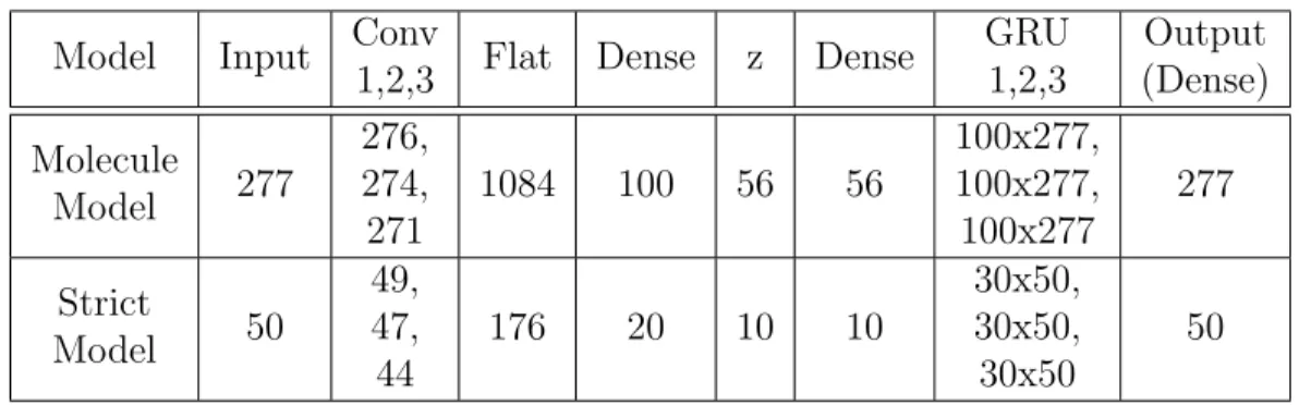 Table 4.3: Strict Model architecture.