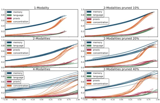 Fig. 2: Left: average trajectories for the 10 folds, with increasing partitioning of the input features