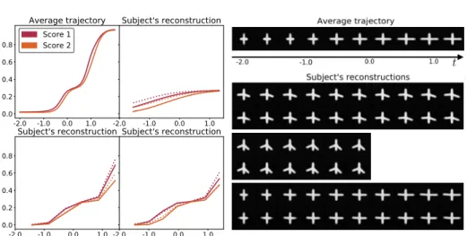 Fig. 3: Left: average trajectory and reconstruction examples for the scalar data.
