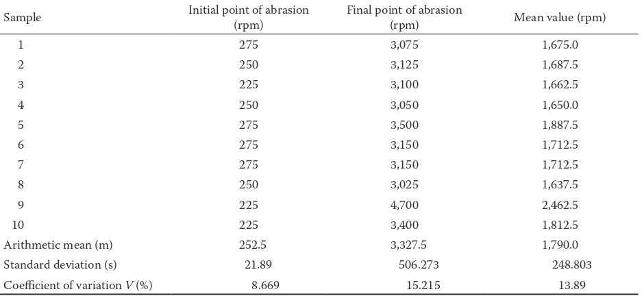 Table 2. The initial and final point of abrasion in samples with glass fibres