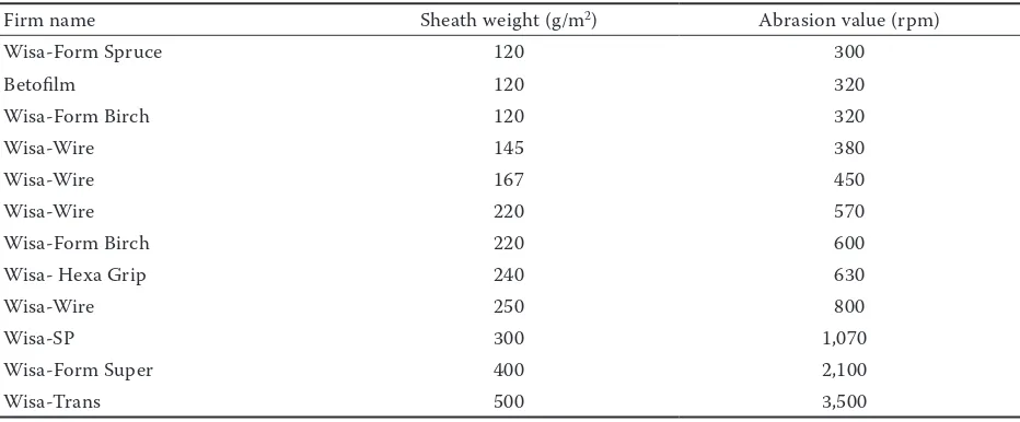 Table 5. Values of abrasion resistance –WISA plywoods