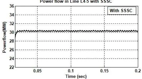 Figure 4.5: Active power Flow 24.96MW without FACTS device   