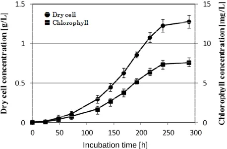 Figure 1 shows the time courses of dry cell and chloro- phyll concentration in the incubation of microalgae using   