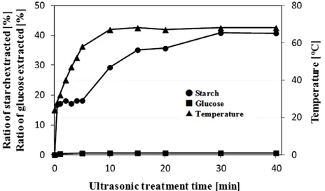 Figure 4tion obtained from ultrasonic treated microalgae at 30 