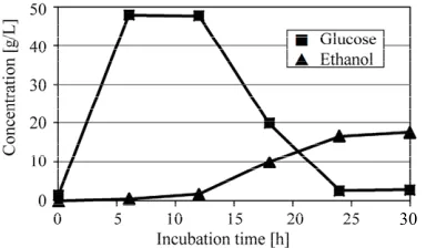 Figure 3. Time courses of glucose and ethanol in SSF of microalgae at pH 5 and 40˚C. (a) Microalgae crushed by a mortar; (b) Ultrasonic treated microalgae for 5 min; and (c) Ultrasonic treated microalgae for 30 min