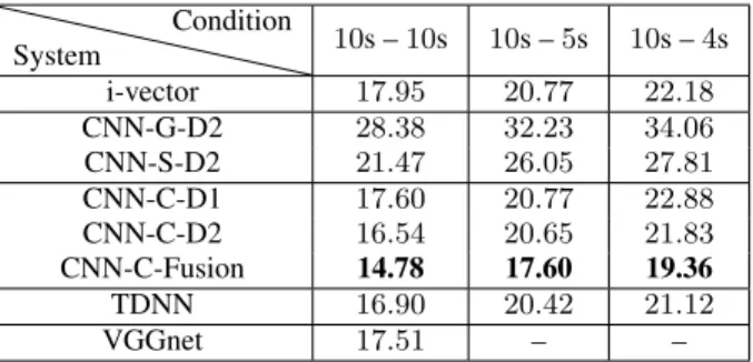 Table 2: EER (%) of SV in 10s-enrollment condition System Condition 10s – 10s 10s – 5s 10s – 4s i-vector 17.95 20.77 22.18 CNN-G-D2 28.38 32.23 34.06 CNN-S-D2 21.47 26.05 27.81 CNN-C-D1 17.60 20.77 22.88 CNN-C-D2 16.54 20.65 21.83 CNN-C-Fusion 14.78 17.60 