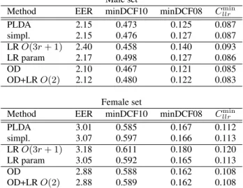 Table 1: Analysis of PLDA parameters before and after the B- B-rotation additional normalization procedure.