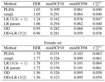 Table 3: Speaker recognition results with BUT i-vectors 2011.