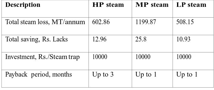 Table 4: Proposed saving calculation of steam leaks 